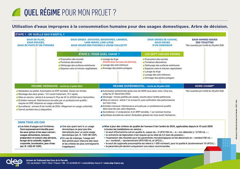 Les projets envisageables de réutilisation des eaux grises